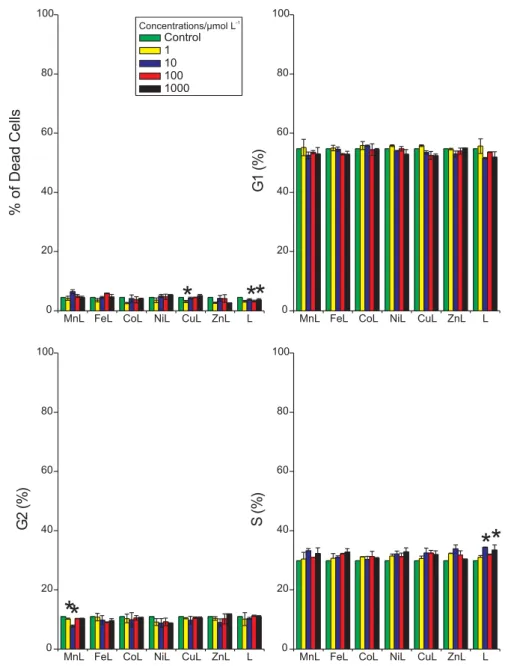Figure S1. K562, 1h – Cell cycle arrest induced by different M-edds complexes on K562 cells after 1-h treatments (mean ± S.D.) in complete RPMI  medium