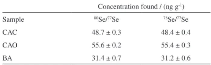 Table 2. Analysis of total selenium in wastewater samples from petroleum  reinery by IDA-ICP-MS (uncertainty expressed as std