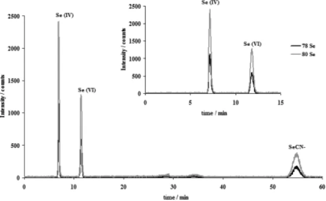 Figure 2. IC-ICP-MS chromatogram of Se (IV), Se (VI) and SeCN −  in  aqueous  standard  solution  (10  ng  g -1  per  specie)