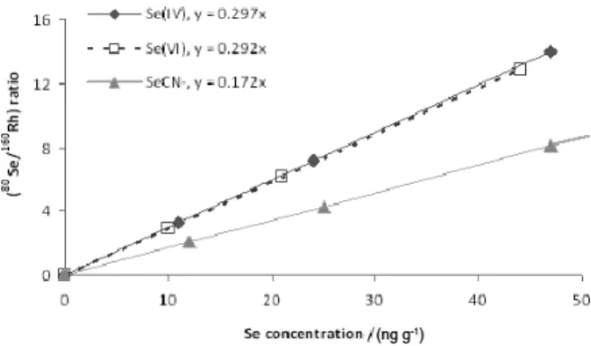 Figure  3.  Calibration  curves  of  selenium  species  using  conventional  nebulisation ICP-MS.