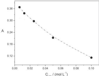 Figure 3. Effect of HCl concentration on the analytical signal for 50 mg L -1 CPT (N = 3)