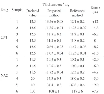 Table 2. Determination of CPT and NAC in pharmaceutical formulations  (N = 3). Drug Sample Thiol amount / mg Error /  Declared  (%) value Proposed method Reference method CPT 1 12.5 13.56 ± 0.08 12.1 ± 0.2 +12212.511.36 ± 0.04 11.93 ± 0.09 −4.8312.512.5 ± 