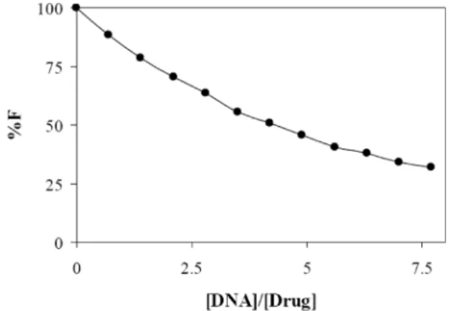 Figure 7. Differential pulse voltammograms of  in the presence of different  concentrations of DNA