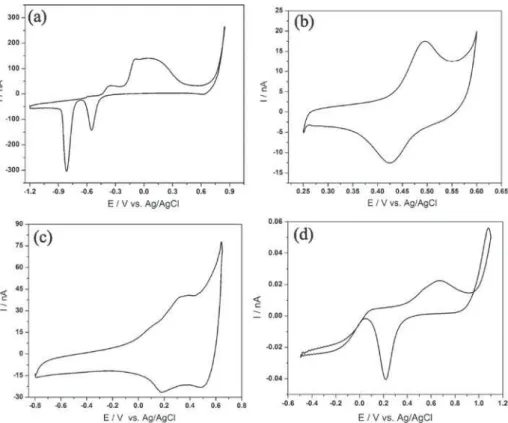 Figure 3. Cyclic voltammograms at (a) Cu (60  m), (b) Ni (50  m), (c) Co (50  m) and (d) Au (10  m) in 0.1 mol L -1  NaOH