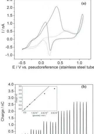 Figure 5. (a) Cyclic voltammograms at Au UME in 0.1 mol L -1  NaOH  in the absence (dashed line) and presence (solid line) of 3 x 10 -3  mol L -1 glucose