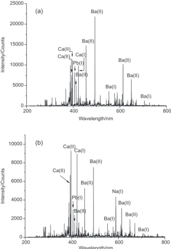 Figure  2  shows  a  typical  average  LIBS  emission  spectrum obtained from the hands of a volunteer who had  not ired a gun within at least one week before sampling  (blank  or  non-shooter)
