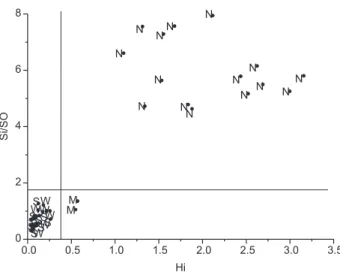 Figure  6.  Plot  of  the  relative  distance  from  the  validation  samples  (Si/S0) versus their leverage (Hi)