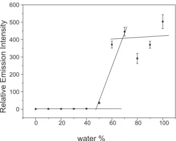 Figure 4 presents the correlation between the emission  wavelength at the emission maximum ( λ e