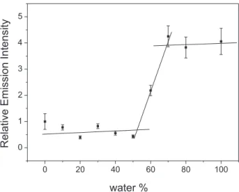 Figure  7. Variation  of  the  relative  emission  intensity  for  copper  chlorophyll as function of the solvent composition, at 298.15 K