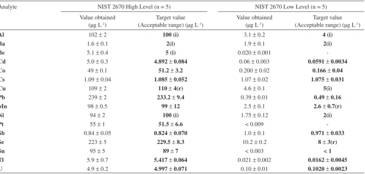 Table 1. Data validation with the use of the ICP-MS method. Results are based on the determination of trace elements in the NIST 2670a Urine Standard  Reference Material (n = 4, mean ± SD)