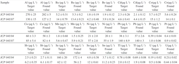 Table 2. Analytical performance for the determination of trace elements in reference samples (EQAS) from the Institut National de Sante´ Publique du  Quebec (INSP) with the proposed method.(Found values are denoted as mean  ±  SD, n = 5)