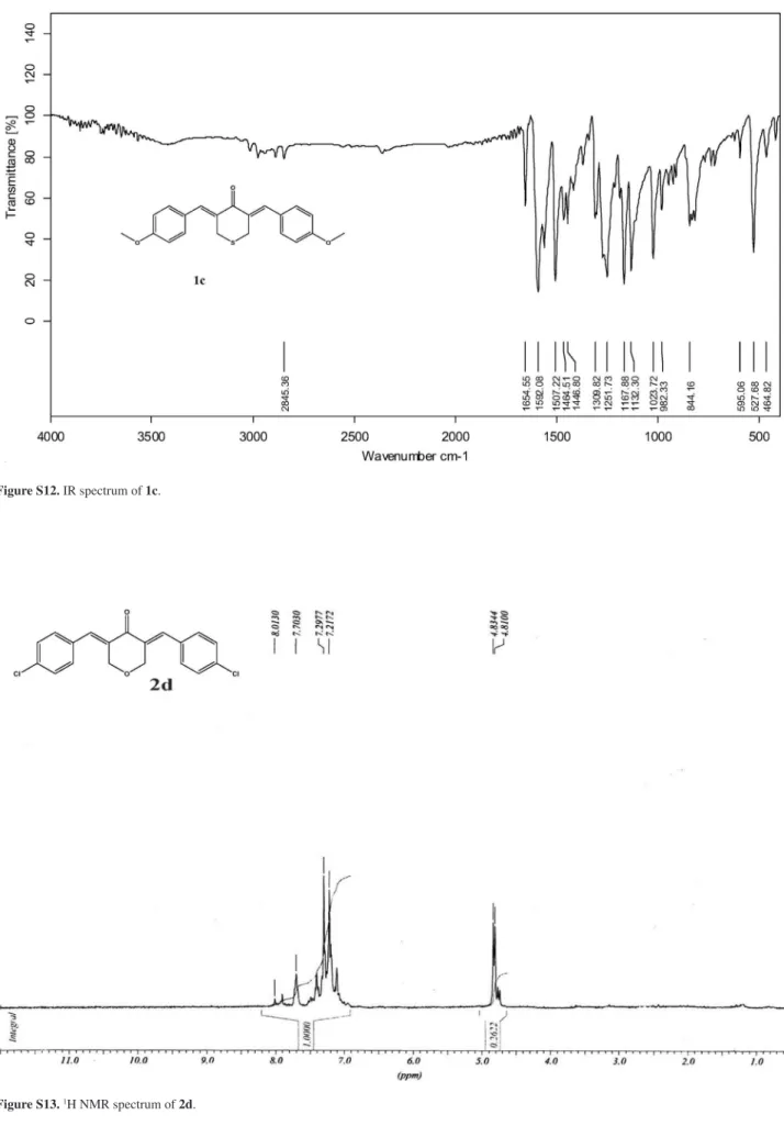 Figure S13.  1 H NMR spectrum of 2d.