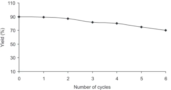 Figure 2. Eficient recovery of the catalyst for the synthesis of 1b.