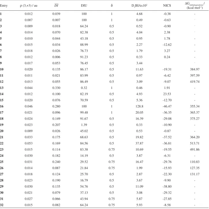 Table 2.  Density of (3,+3) critical point [R (3,+3)], mean delocalization index ( —