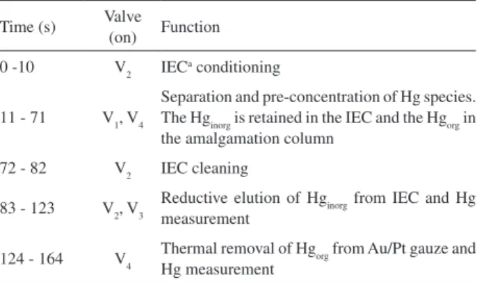 Table 1. Program of FI system operation and respective functions