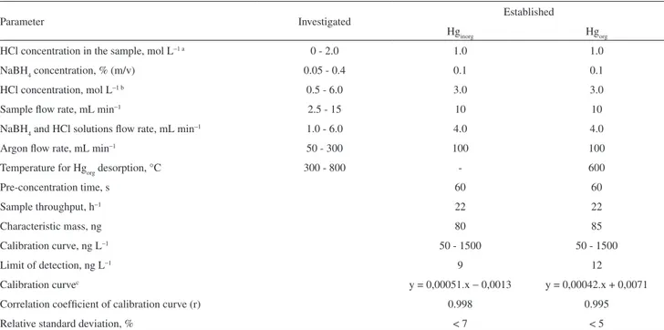 Table 2. Conditions for Hg inorg  and Hg org  speciation using FI-CVG AAS