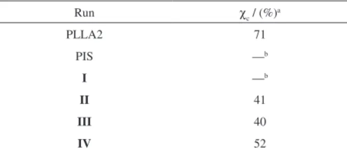 Table 6. Degrees of crystallinity obtained by WAXD for the powdered  samples previously annealed (48 h at 90 ºC)