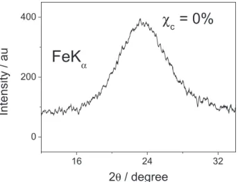 Figure S4. WAXD patterns obtained for powdered samples previously  annealed (48 h at 90 ºC) of II, with curve decompositions following Gauss  function it (R 2  = 0.99)