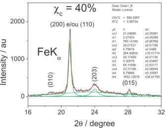 Figure S6. WAXD patterns obtained for powdered samples previously  annealed (48 h at 90 ºC) of IV, with curve decompositions following Gauss  function it (R 2  = 0.99)