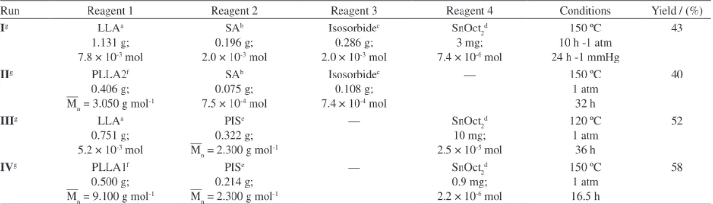 Table 1. Quantities and conditions used for the syntheses of the products I-IV, as well as the corresponding yields