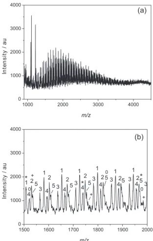Figure  3.  MALDI-TOF  mass  spectra  of  the  product  II acquired  with  NaI in (a) full region and (b) expanded region at m/z ranging from 1500  to 2000.