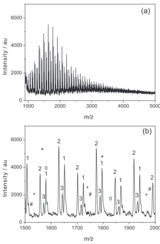 Figure 4. MALDI-TOF mass spectra of the product IV  acquired with  NaI in (a) full region and (b) expanded region at m/z ranging from 1500  to 2000.