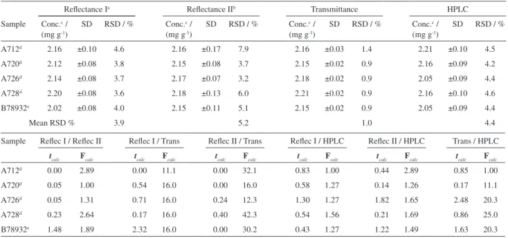Table 1. Determination of nitrofurazone in ointments:  Comparison among the values obtained by diffuse relectance, transmittance and HPLC methods  using the statistical Student’s t–test and the F-test