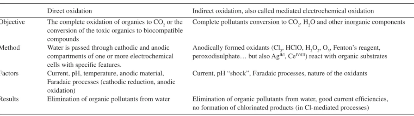 Table 1. Principal characteristics of the electrochemical processes: Direct and Indirect electrochemical oxidation