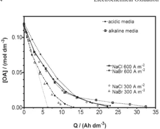 Table 3. Parameters of efficiency for the electrochemical oxidation of OA at BDD electrode