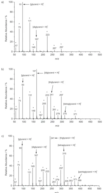 Figure 1. ESI(+)-MS of the acid-catalyzed oligomerization of glycerol  conducted in aqueous medium at 280 °C