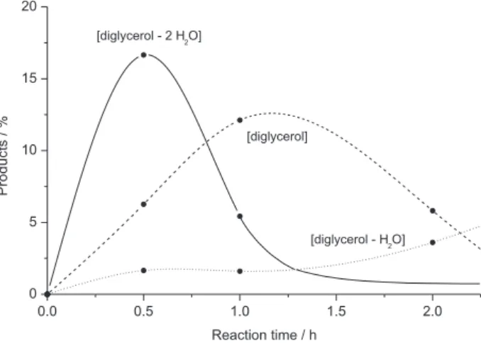 Figure 4. (a) Fractions of the ions of m/z 167 ([diglycerol + H] + ), 149  ([diglycerol  –  H 2 O  +  H] + ),  and  131  ([diglycerol  –  2  H 2 O  +  H] + )  as  a  function of reaction time