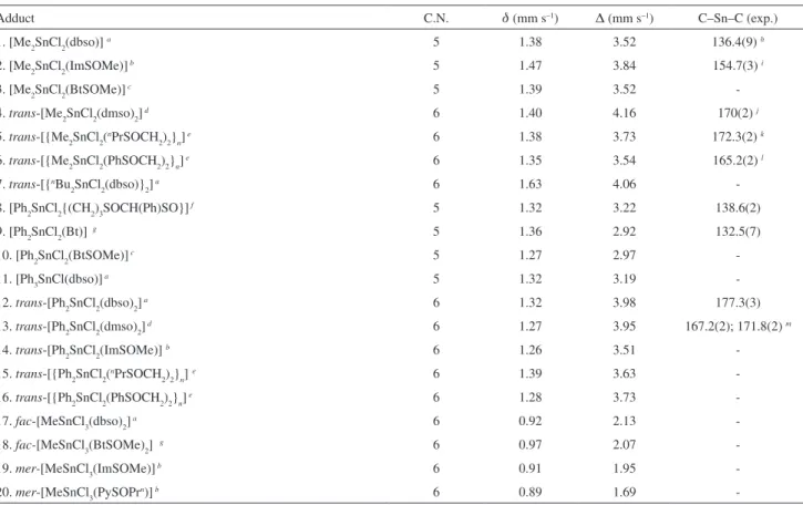 Table 5. Mössbauer data and C–Sn–C angles (°) 