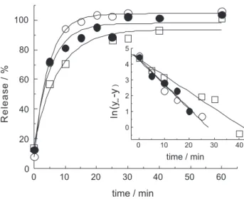Figure 5. Release curves (irst 60 min) obtained for curdlan-anthocyanin  capsules made with () 4.3%, () 5.1% and () 5.6% of curdlan