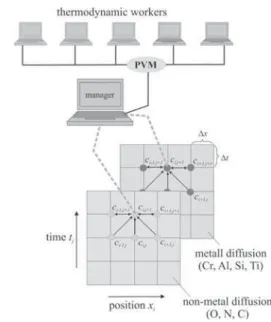 Figure 1. Schematic representation of the finite-difference technique (im- (im-plicit Crank-Nicolson approach) in combination with the thermodynamic  subroutine ChemApp.