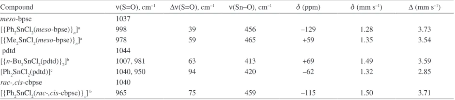 Table 1 shows the selected infrared data. The IR spectra  of the disulfoxides (meso-bpse, pdtd and  rac-,cis-cbpse)  show very strong ν(S=O) absorptions at 1037, 1044 and  1040  cm –1 ,  respectively,  which  appear  at  998,  981  and  965  cm –1   in  th