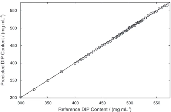 Figure 3. Linearity. Plot of reference versus predicted values. Calibration  (circles) and validation (squares) samples.
