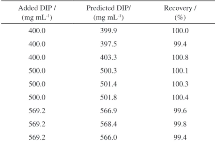 Table 5. Evaluation of the robustness of the proposed method through  the  determination  of  a  490.0  mg  mL -1   DIP  solution  at  three  different  temperatures, 20, 25 and 30  o C