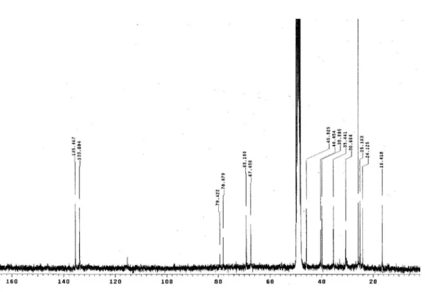 Figure S4. Expansion of  13 C NMR spectrum of compound 1 (CD 3 OD, 75 MHz).