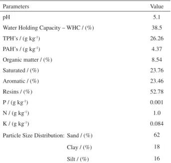 Table 1. Background physicochemical characteristics of soil