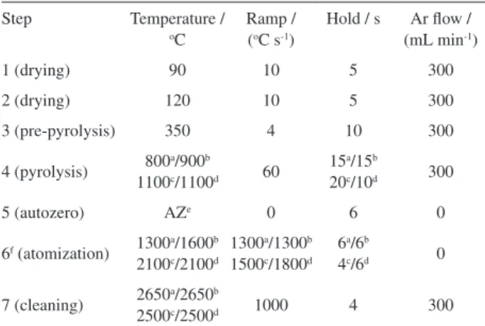 Table 1. GF AAS temperature programs