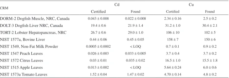 Table 3. Cd and Cu determination in CRMs by the proposed procedure using concentrated HNO 3  for the sample digestion: Found (n = 5) and certiied  values in µg g -1 