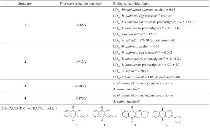 Table 1. Structures, first wave reduction potentials and biological activities of lapachol (1), isolapachol (2), 2-hydroxy-3-methyl-N-morpholine-1,4- 2-hydroxy-3-methyl-N-morpholine-1,4-naphthoquinone (3) and 2-hydroxy-3-methyl-N-hexyl-1,4-2-hydroxy-3-meth