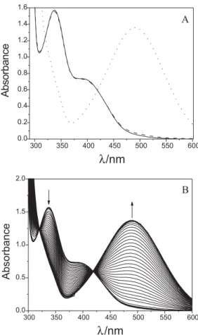 Figure 1. A) The absorption spectra of a water:ethanol (1:1) solution of 1 recorded at pH values 3.15 (–), 4.30 (– –) and 10.90 (….)