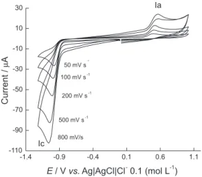 Figure 1. CV of 1 mmol L -1  MTZ in acetate buffer pH 4.0 on the GC  electrode. Effect of the scan rate