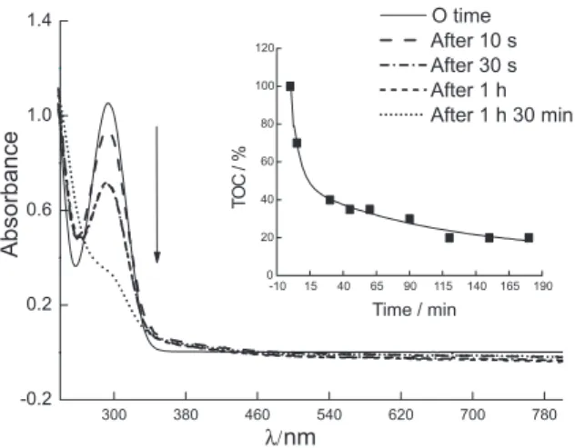 Figure  5.  UV-Vis  spectra  of  MTZ  during  the  electro-Fenton  process. 