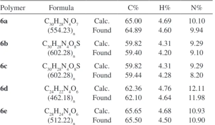 Table 4. Solubility of PAIs 6a-e