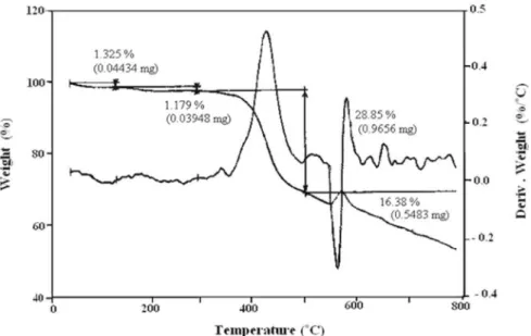 Figure 6. TGA and DTG thermograme of PAI 6a.