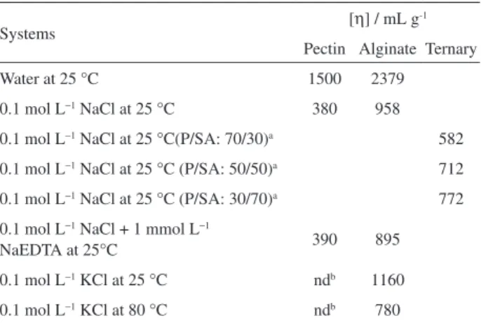 Table  1. Viscosity data for pectin in water and 0.1 mol L −1  NaCl with  and without NaEDTA (1mmol L −1 ) at 25 °C and for sodium alginate in  water,  0.1  mol  L −1  NaCl  with  and  without  NaEDTA  (1mmol  L −1 )  and  0.1 mol L −1  KCl at 25 °C and 80