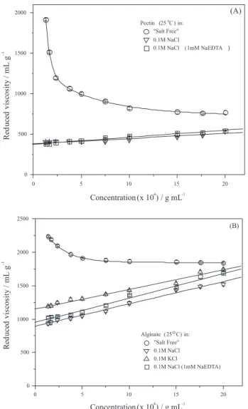 Figure 1. Inluence of different solvents on the reduced viscosity of pectin  (A) and alginate (B) in: () water (“salt free”), () 0.1 mol L −1  NaCl,  () 0.1 mol L −1   NaCl with 1mmol L −1   NaEDTA and () 0.1 mol L −1  KCl at 25 °C