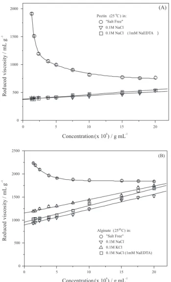 Figure 1. Inluence of different solvents on the reduced viscosity of pectin  (A) and alginate (B) in: () water (“salt free”), () 0.1 mol L −1  NaCl,  () 0.1 mol L −1   NaCl with 1mmol L −1   NaEDTA and () 0.1 mol L −1  KCl at 25 °C